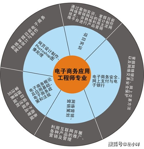 电子商务专业理论是什么
