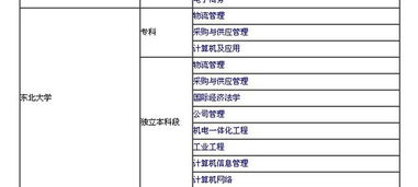 电子商务专业报考大学