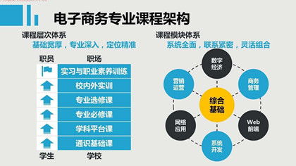 电子商务专业a类学什么